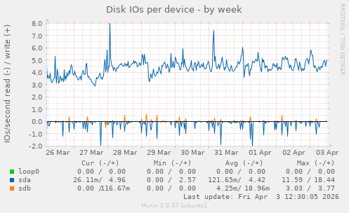 Disk IOs per device